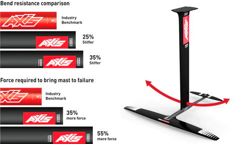 Axis Foils High Modulus Power Carbon Mast - Mast Comparison