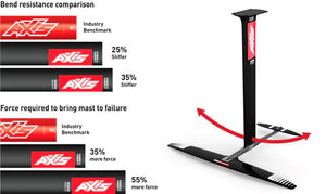 Axis Foils High Modulus Power Carbon Mast - Mast Comparison