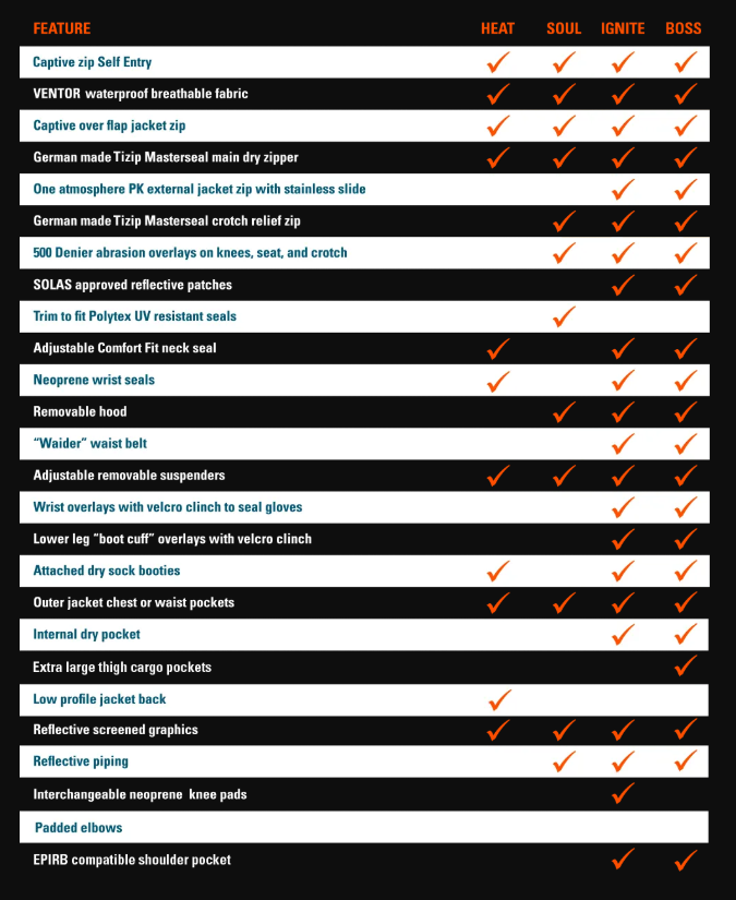Ocean Rodeo Drysuit Feature Comparison Chart