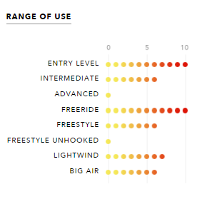 Ozone Base V1 Kiteboard Range of Use Canada