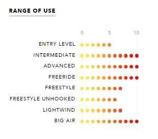 Ozone Code V2 Kiteboard Range of Use